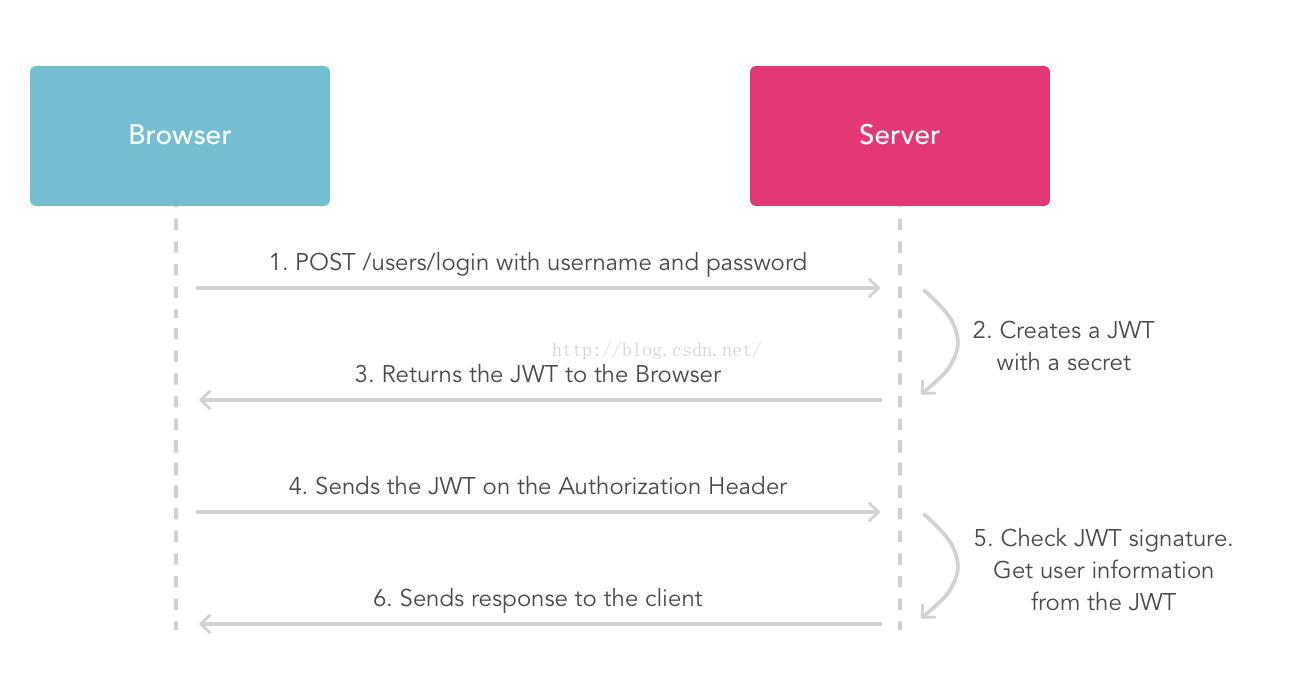 如何在Spring Boot中利用JWT進(jìn)行接口認(rèn)證