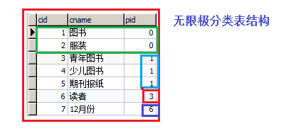 MyBatis之自查询使用递归实现 N级联动效果(两种实现方式)