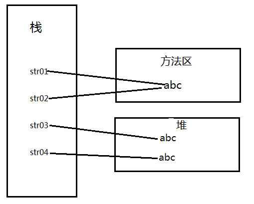 如何在Java創(chuàng)建一個String變量