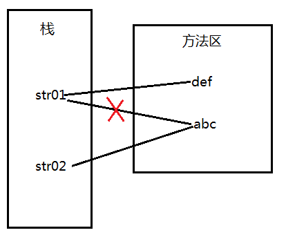 如何在Java創(chuàng)建一個String變量