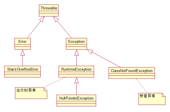 Java 异常的知识整理