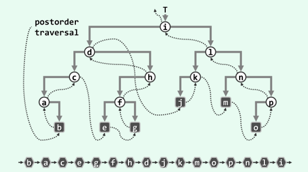 图解二叉树的三种遍历方式及java实现代码