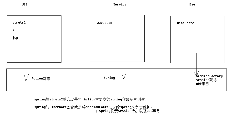 详解JAVAEE——SSH三大框架整合（spring+struts2+hibernate）