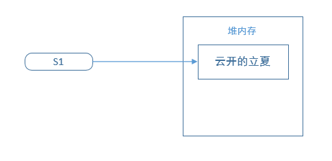 Java中创建String 对象的方法有哪些