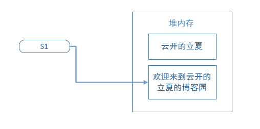 Java中创建String 对象的方法有哪些