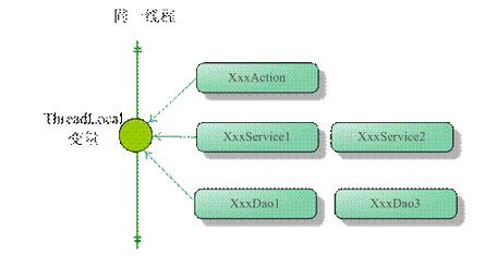 彻底理解Java 中的ThreadLocal