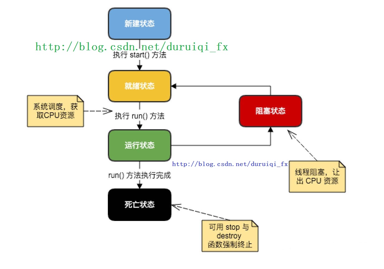 java项目中线程的生命周期有哪些