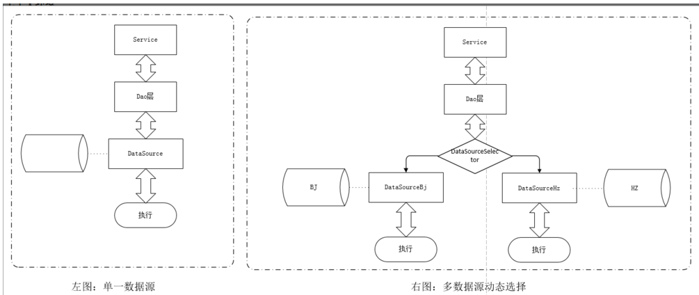 详解基于spring多数据源动态调用及其事务处理