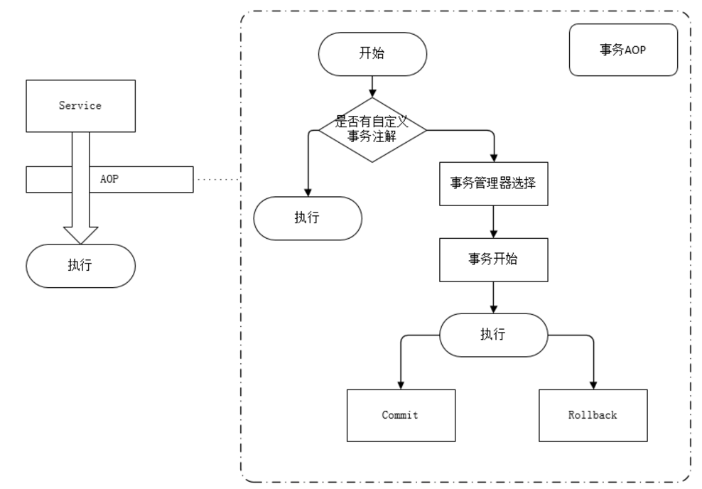 详解基于spring多数据源动态调用及其事务处理