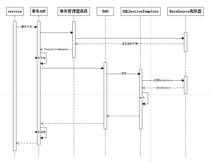 详解基于spring多数据源动态调用及其事务处理