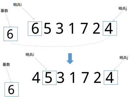 比较排序之快速排序(实例代码)