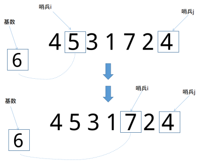 比较排序之快速排序(实例代码)