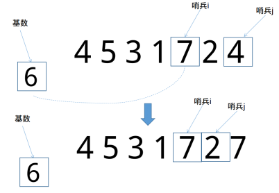 比较排序之快速排序(实例代码)