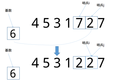 比较排序之快速排序(实例代码)