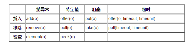 详解Java阻塞队列(BlockingQueue)的实现原理