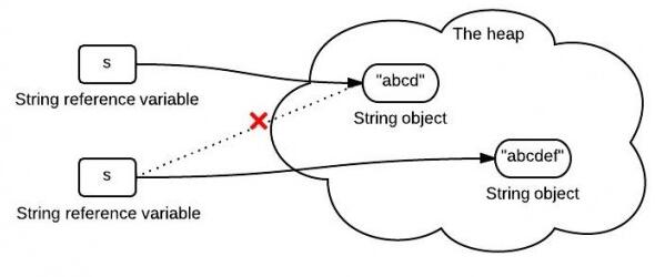 三张图彻底了解Java中字符串的不变性