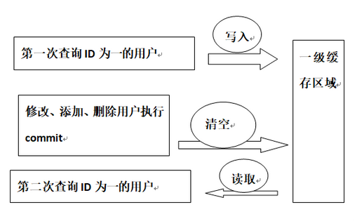 MyBatis中一级缓存与二级缓存的区别