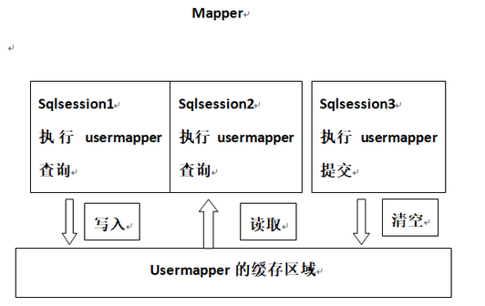 MyBatis中一级缓存与二级缓存的区别