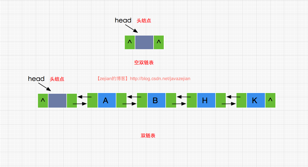 在java项目中怎么设计双链表