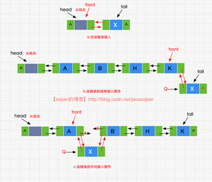 在java项目中怎么设计双链表