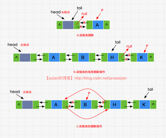 在java项目中怎么设计双链表