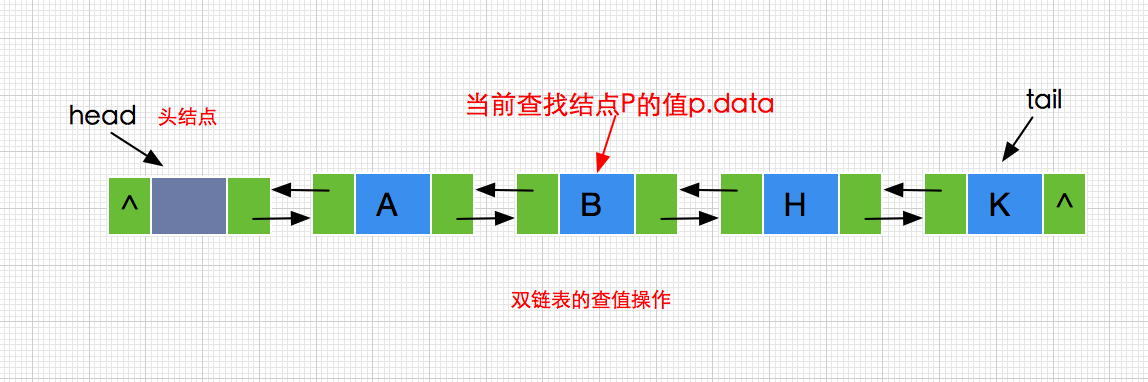 在java项目中怎么设计双链表