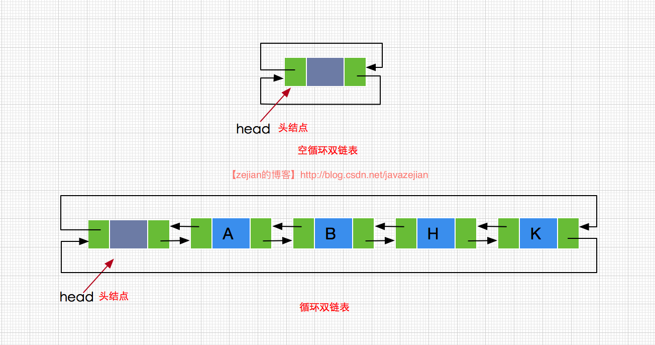 在java項目中怎么設計雙鏈表