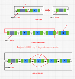 在java项目中怎么设计双链表