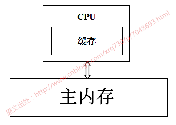 Java中volatile关键字实现原理