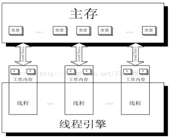 Java中volatile关键字实现原理