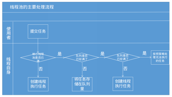 ThreadPoolExecutor線(xiàn)程池原理及其execute方法(詳解)