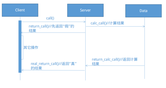 老生常談java中的Future模式