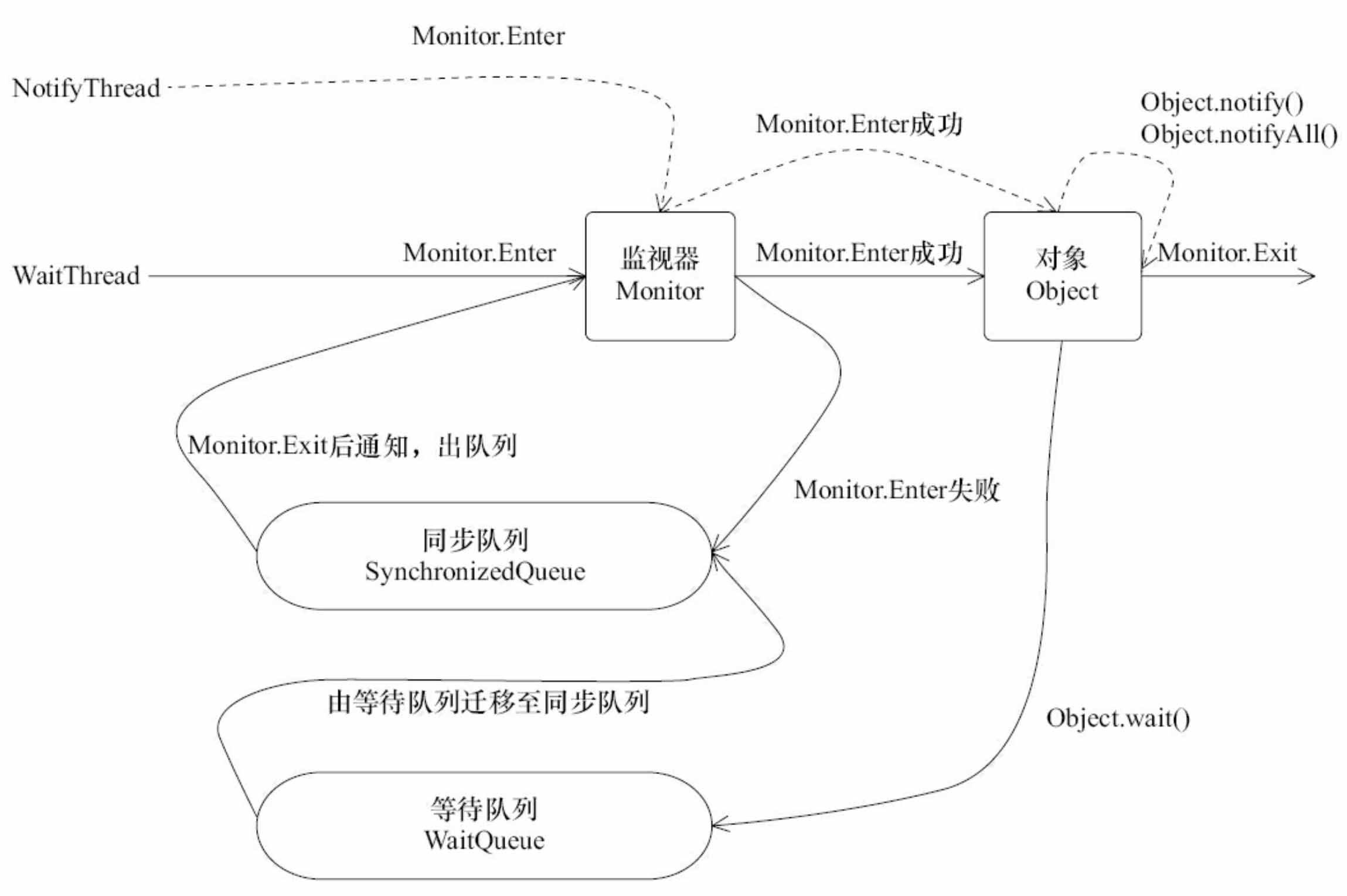 浅谈Java线程间通信之wait/notify