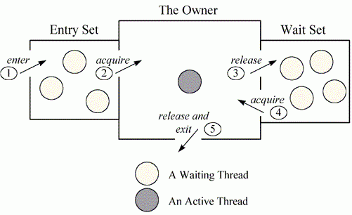 詳談鎖和監(jiān)視器之間的區(qū)別_Java并發(fā)