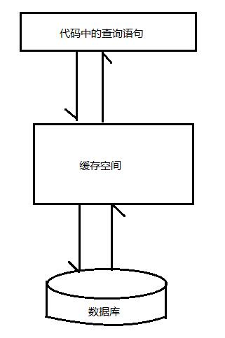 使用MyBatis怎么对缓存进行查询