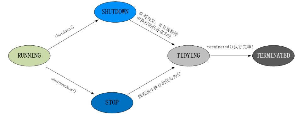 Java concurrency線程池之線程池原理(三)_動力節(jié)點Java學(xué)院整理