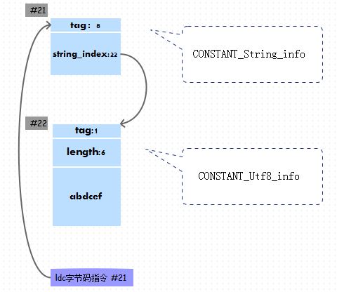 深入浅析Java中 class文件的数据类型