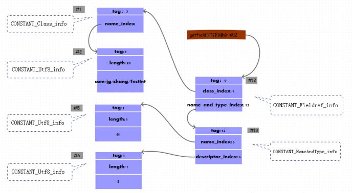 Java class文件格式之数据类型（二)_动力节点Java学院整理