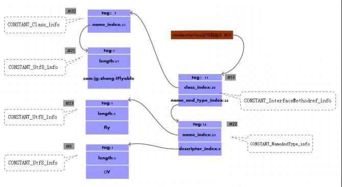 Java class文件格式之数据类型（二)_动力节点Java学院整理