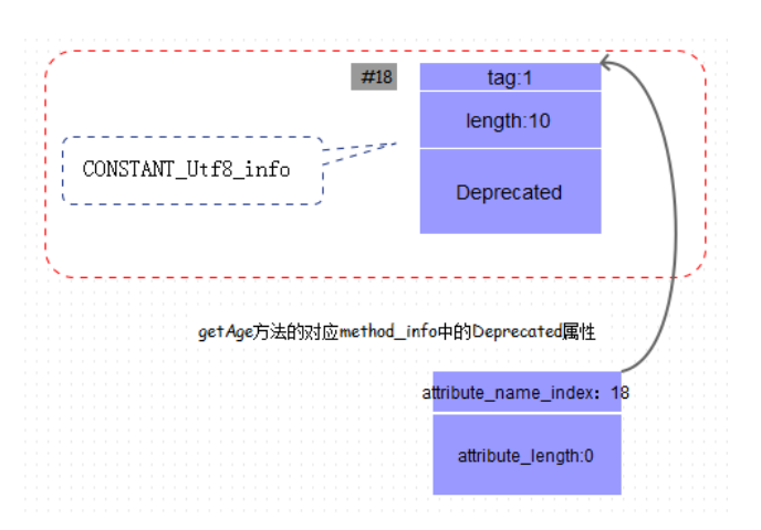 深入浅析Java中class文件格式的属性