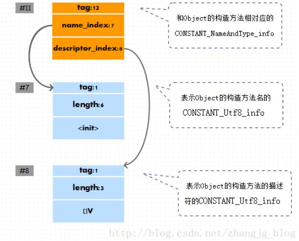 Java class文件格式之常量池_動力節(jié)點Java學(xué)院整理