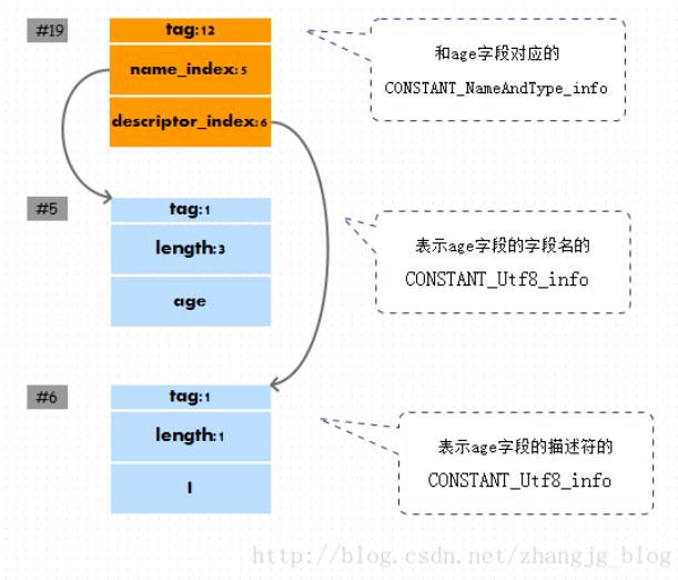 Java class文件格式之常量池_動力節(jié)點Java學(xué)院整理