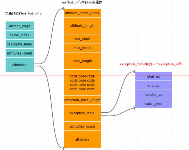 Java class文件格式之属性详解_动力节点java学院整理