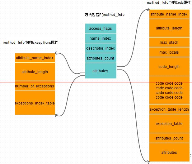 Java class文件格式之属性详解_动力节点java学院整理