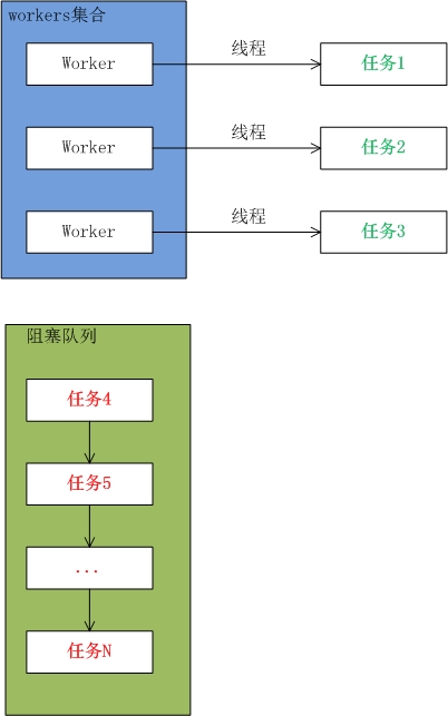 深入浅析Java中线程池的原理