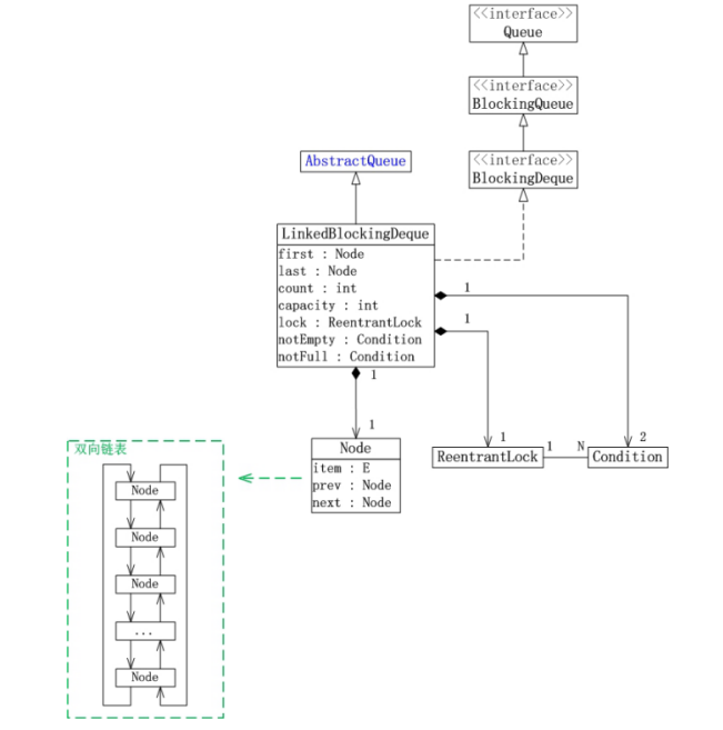 Java concurrency集合之LinkedBlockingDeque_动力节点Java学院整理