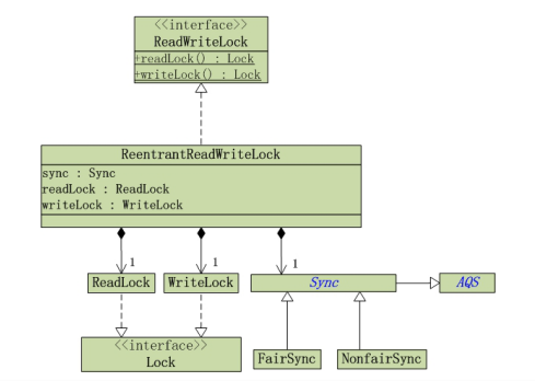 深入浅析Java中的ReentrantReadWriteLock共享锁