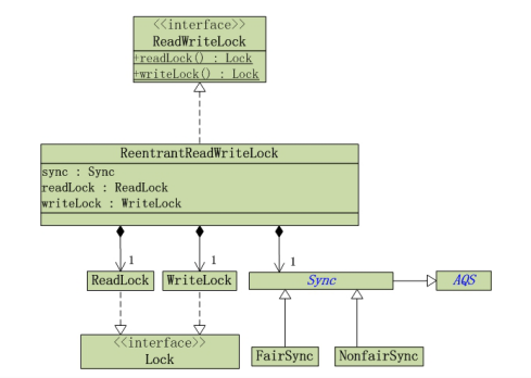 深入淺析Java中的ReentrantReadWriteLock共享鎖