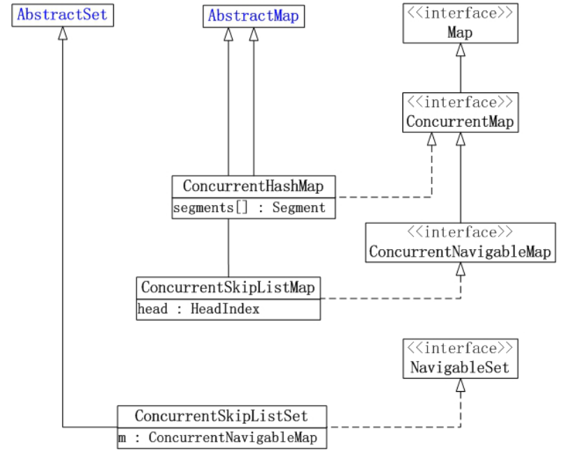 Java concurrency之集合_动力节点Java学院整理