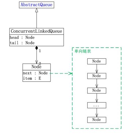 Java concurrency集合之ConcurrentLinkedQueue_动力节点Java学院整理